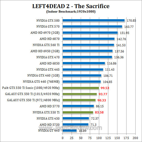 nvidia gtx 550 ti oc l4d1 1