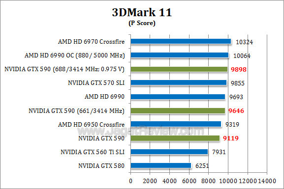 nvidia gtx 590 oc 3dm11 11