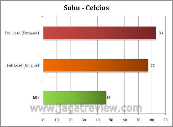 Review Digital Alliance HD 6990 (Antilles): Performa Ganda AMD Cayman XT dalam Satu Graphics Card 5 suhu4
