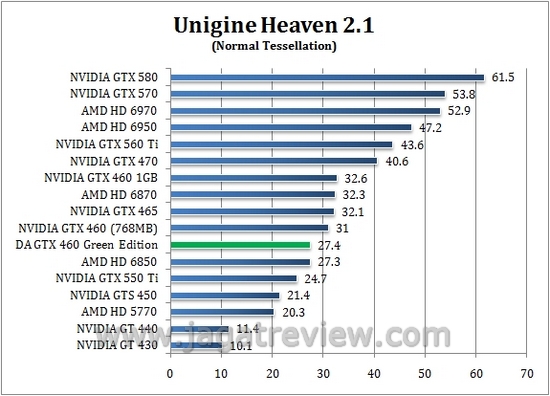 Review Digital Alliance GTX 460 Green Edition: VGA Gamer yang Hemat Daya? 7 unigine normal6
