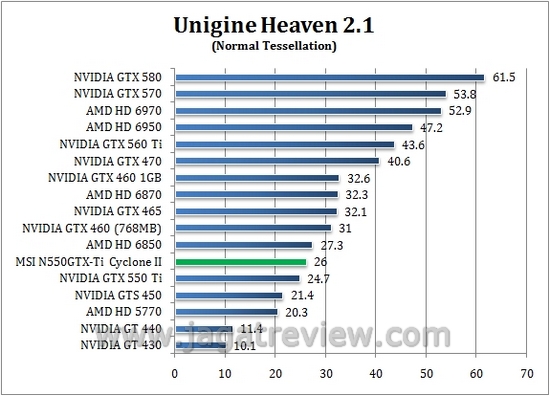 Review MSI N550GTX-Ti Cyclone II 1GD5: Kencang dan Dingin dengan Cyclone II 5 uniginenorm1
