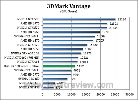 Review Digital Alliance GTX 460 Green Edition: VGA Gamer yang Hemat Daya? 2 vantage gpu6