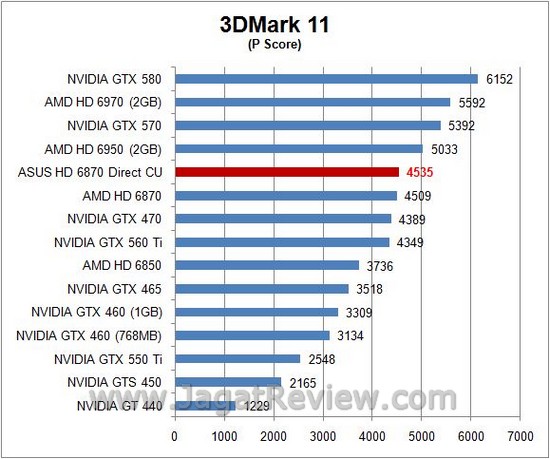 Review ASUS HD 6870 DirectCU: Senjata Andalan Asus dengan HSF Direct Contact Tembaga 4 3d11P
