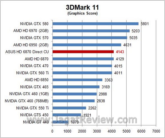 Review ASUS HD 6870 DirectCU: Senjata Andalan Asus dengan HSF Direct Contact Tembaga 5 3d11gpu2