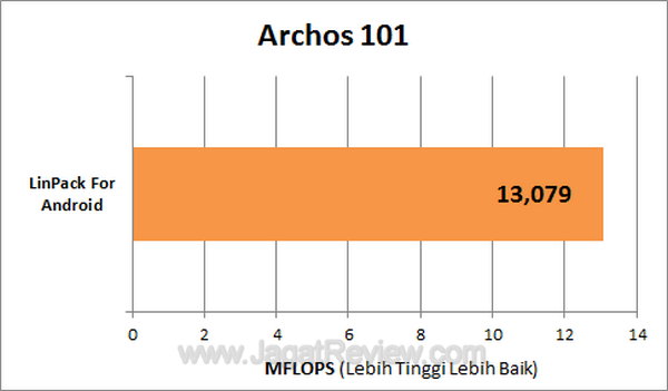 Archos 101 - LinPack Archos 101 LinPack