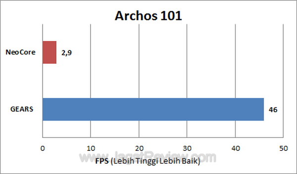 Archos 101 - NeoCore-gears Archos 101 NeoCore gears