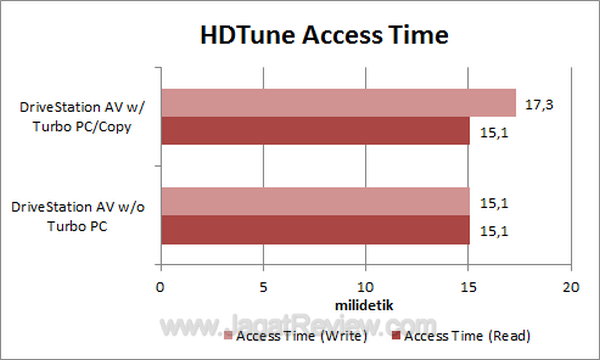 Buffalo DriveStation AV - HDTune Access Time Buffalo DriveStation AV HDTune Access Time