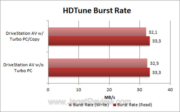Buffalo DriveStation AV - HDTune Burst Rate Buffalo DriveStation AV HDTune Burst Rate