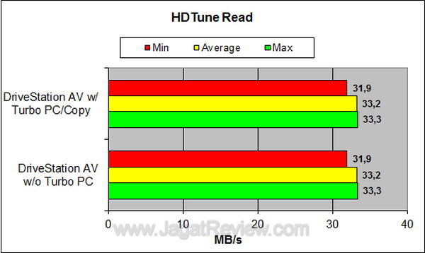 Buffalo DriveStation AV - HDTune Read Buffalo DriveStation AV HDTune Read