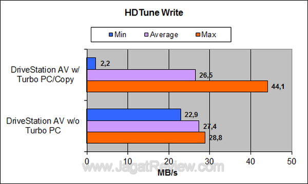 Buffalo DriveStation AV - HDTune Write Buffalo DriveStation AV HDTune Write