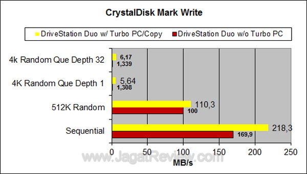 Buffalo DriveStation Duo USB3 CDM Write
