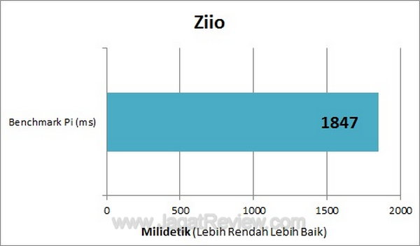 Creative Ziio 7 - BenchmarkPi Creative Ziio 7 BenchmarkPi