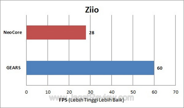 Creative Ziio 7 - FPS Benchmark Creative Ziio 7 FPS Benchmark