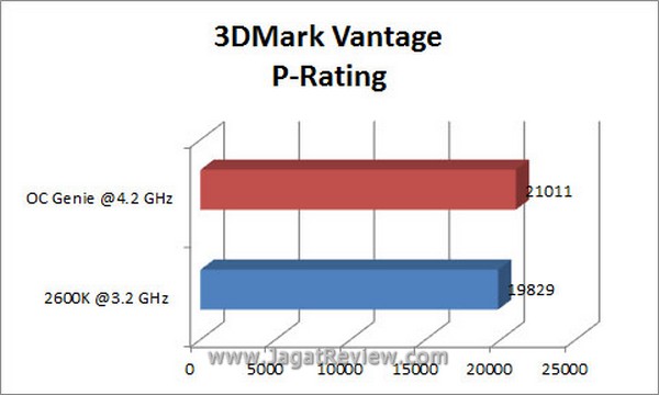 Grafik 3DMV P Rating