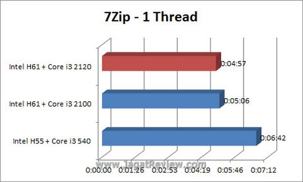 Grafik_7Zip_1Thread Grafik 7Zip 1Thread