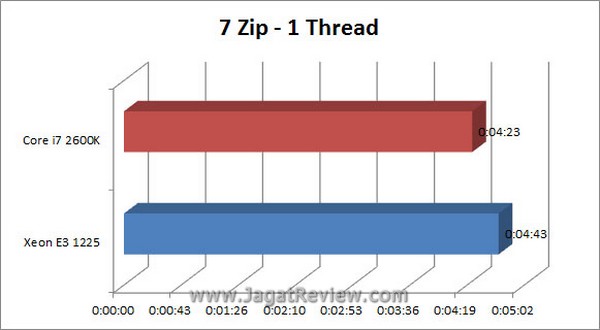 Grafik 7Zip 1Thread1