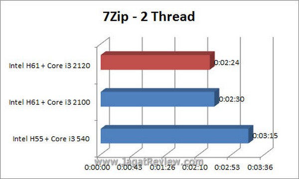 Grafik_7Zip_2Thread Grafik 7Zip 2Thread