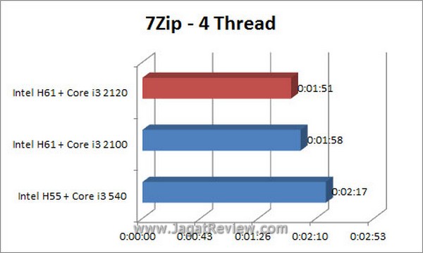 Grafik_7Zip_4Thread Grafik 7Zip 4Thread