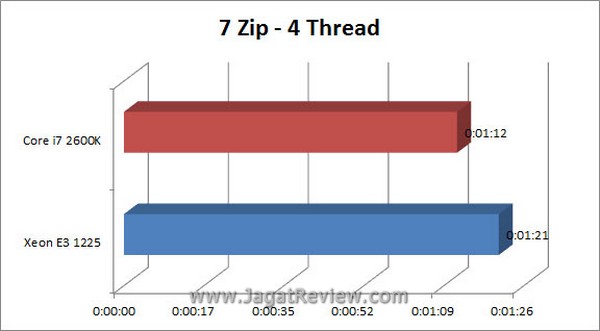 Grafik 7Zip 4Thread1