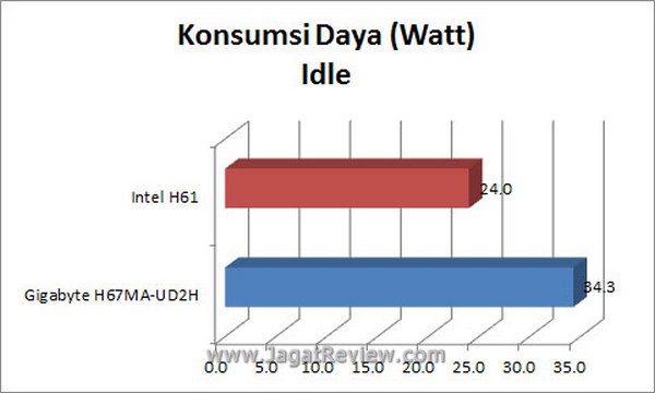 Grafik_KonsumsiDaya_Idle Grafik KonsumsiDaya Idle