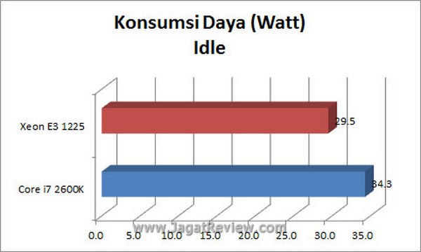 Grafik_KonsumsiDaya_Idle Grafik KonsumsiDaya Idle1
