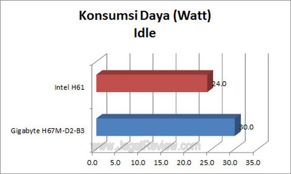 Grafik KonsumsiDaya Idle3