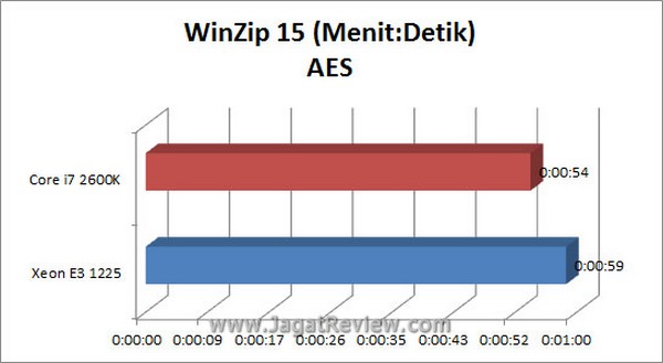 Grafik Winzip AES2