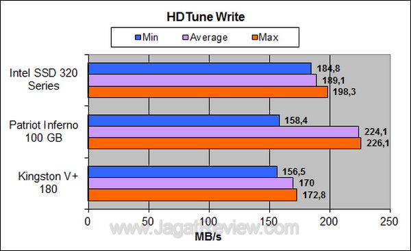 Intel 320 Series HDTune Write