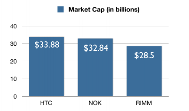 Market cap HTC Nokia RIM Market cap HTC Nokia RIM