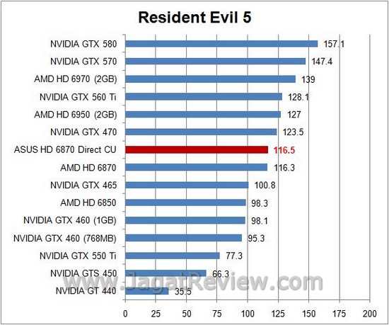 Review ASUS HD 6870 DirectCU: Senjata Andalan Asus dengan HSF Direct Contact Tembaga 5 RE53