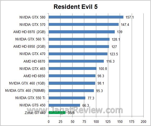 Review Zotac GT 440: Fermi Entry Level dengan Desain Khas Zotac 7 RE54