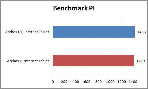 archos_70_internet_tablet_benchmark_pi archos 70 internet tablet benchmark pi