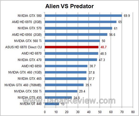 Review ASUS HD 6870 DirectCU: Senjata Andalan Asus dengan HSF Direct Contact Tembaga 1 avp3