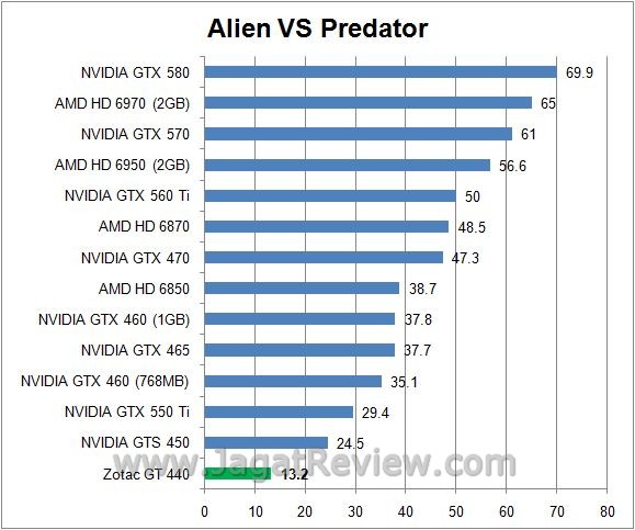 Review Zotac GT 440: Fermi Entry Level dengan Desain Khas Zotac 1 avp4