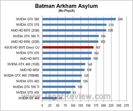 Review ASUS HD 6870 DirectCU: Senjata Andalan Asus dengan HSF Direct Contact Tembaga 1 batman2