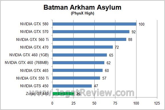 Review Zotac GT 440: Fermi Entry Level dengan Desain Khas Zotac 2