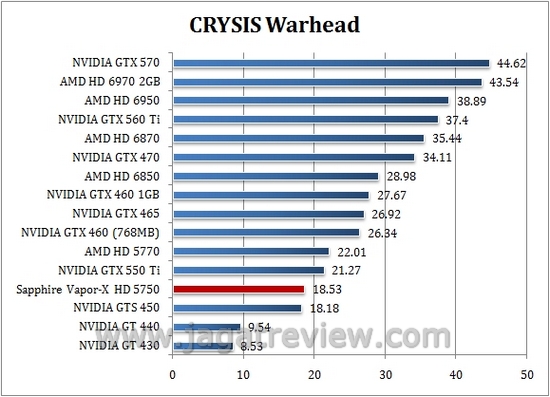 Review Sapphire HD 5750 Vapor-X: VGA Mainstream dengan Teknologi HSF Vapor Chamber 2 cry