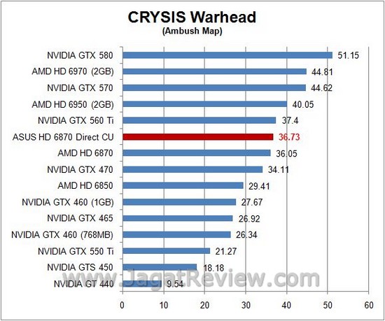 Review ASUS HD 6870 DirectCU: Senjata Andalan Asus dengan HSF Direct Contact Tembaga 2 crysis2