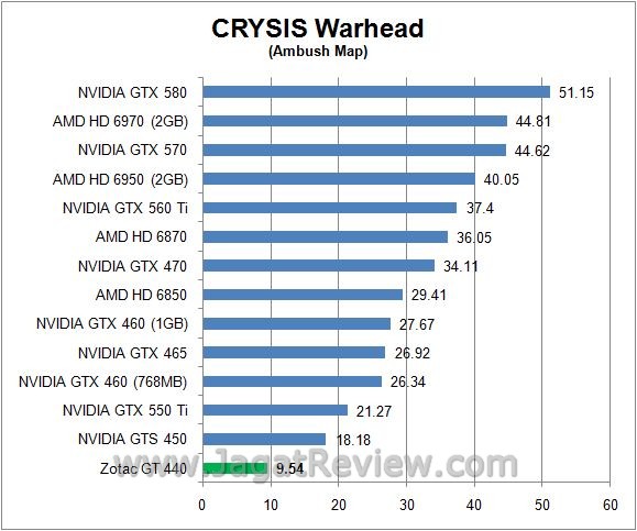 Review Zotac GT 440: Fermi Entry Level dengan Desain Khas Zotac 2 crysis3