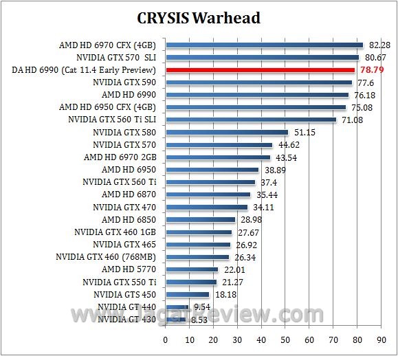 Review Digital Alliance HD 6990 (Antilles): Performa Ganda AMD Cayman XT dalam Satu Graphics Card 2 crysis6