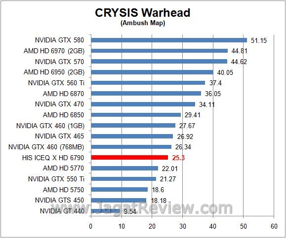 Review HIS Radeon HD 6790 IceQ X 1GB GDDR5: AMD Barts LE dilengkapi HSF IceQ Andalan HIS 1 crysis7