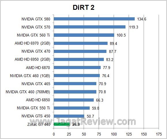 Review Zotac GT 440: Fermi Entry Level dengan Desain Khas Zotac 8 dirt24