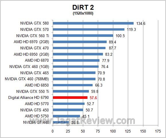 Review Digital Alliance HD 6790: Varian Baru VGA Mainstream AMD 6 dirt27