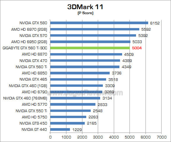 gigabyte 560 ti soc 3dm11_1 gigabyte 560 ti soc 3dm11 1