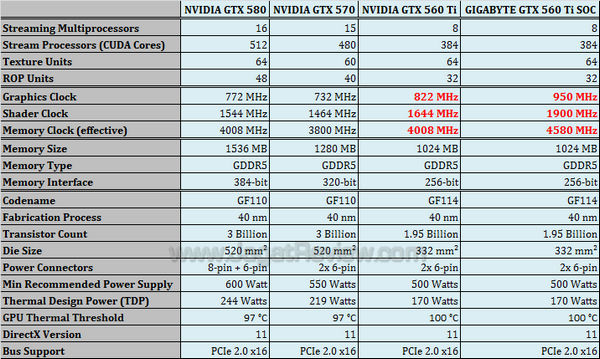 gigabyte 560 ti soc spec gigabyte 560 ti soc spec