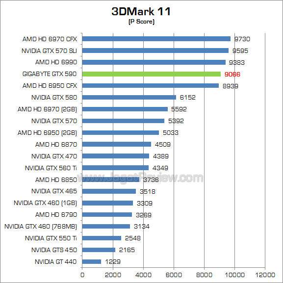 gigabyte gtx 590 3dm11 1