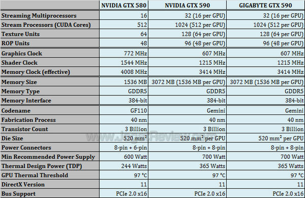 gigabyte gtx 590 spec gigabyte gtx 590 spec