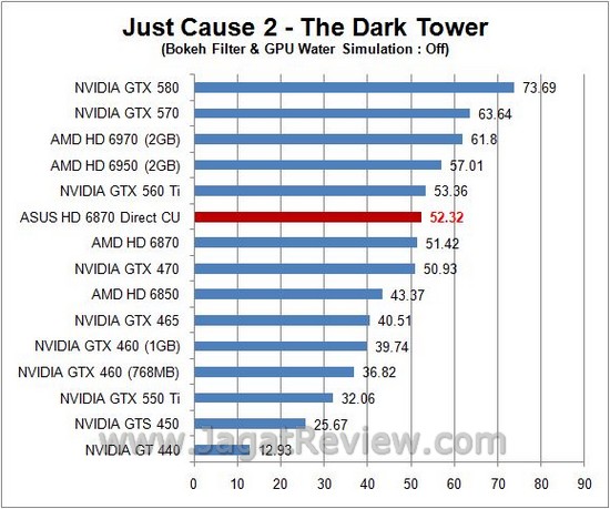 Review ASUS HD 6870 DirectCU: Senjata Andalan Asus dengan HSF Direct Contact Tembaga 2 justcause
