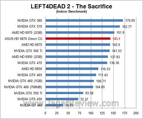 Review ASUS HD 6870 DirectCU: Senjata Andalan Asus dengan HSF Direct Contact Tembaga 3 l4d in2