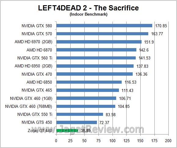 Review Zotac GT 440: Fermi Entry Level dengan Desain Khas Zotac 3 l4d in3